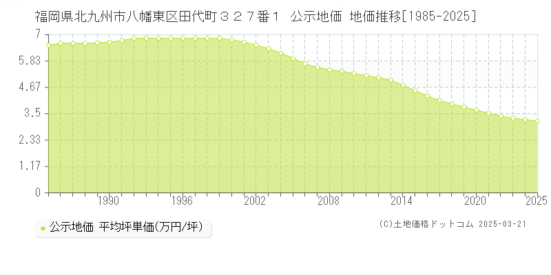 福岡県北九州市八幡東区田代町３２７番１ 公示地価 地価推移[1985-2025]