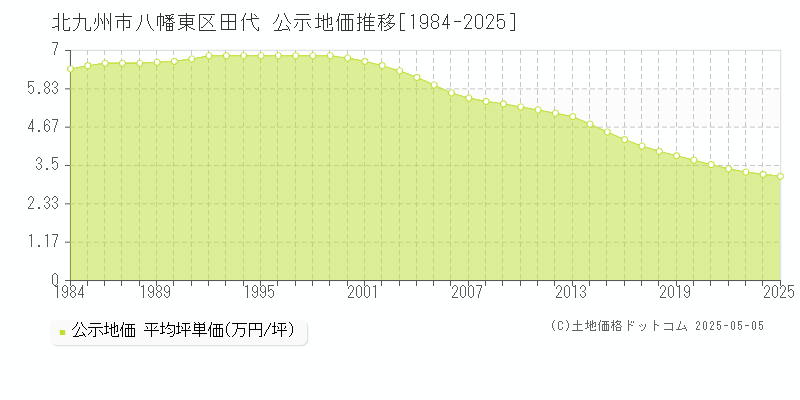 田代(北九州市八幡東区)の公示地価推移グラフ(坪単価)[1984-2025年]
