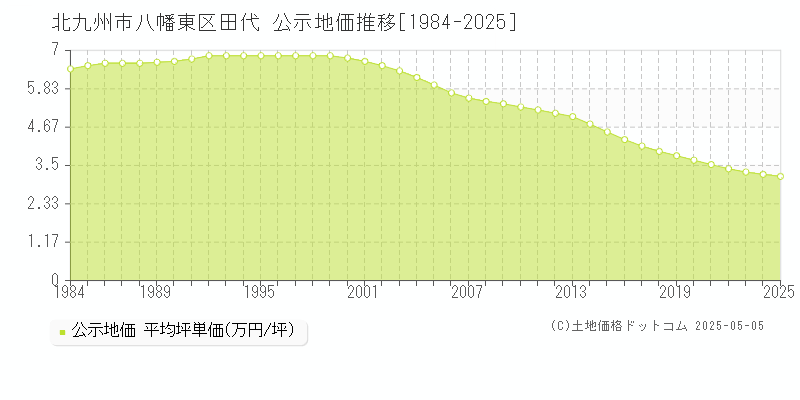 北九州市八幡東区田代の地価公示推移グラフ 