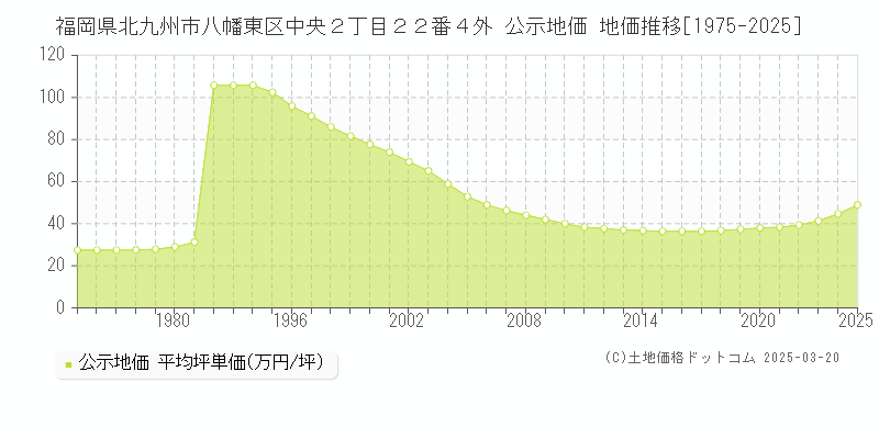 福岡県北九州市八幡東区中央２丁目２２番４外 公示地価 地価推移[1975-2025]