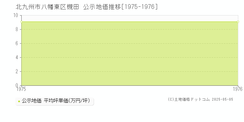 槻田(北九州市八幡東区)の公示地価推移グラフ(坪単価)[1975-1976年]