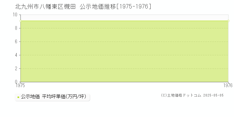 北九州市八幡東区槻田の地価公示推移グラフ 