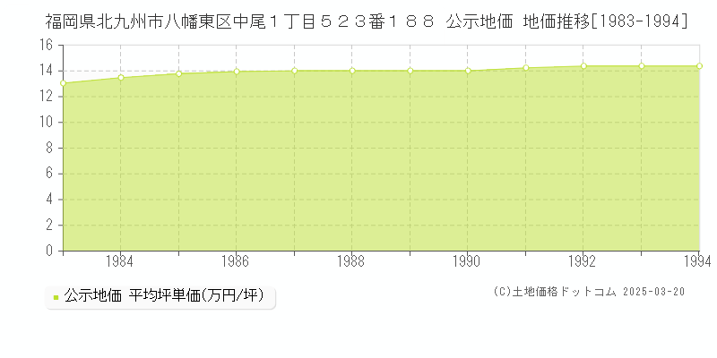 福岡県北九州市八幡東区中尾１丁目５２３番１８８ 公示地価 地価推移[1983-1994]