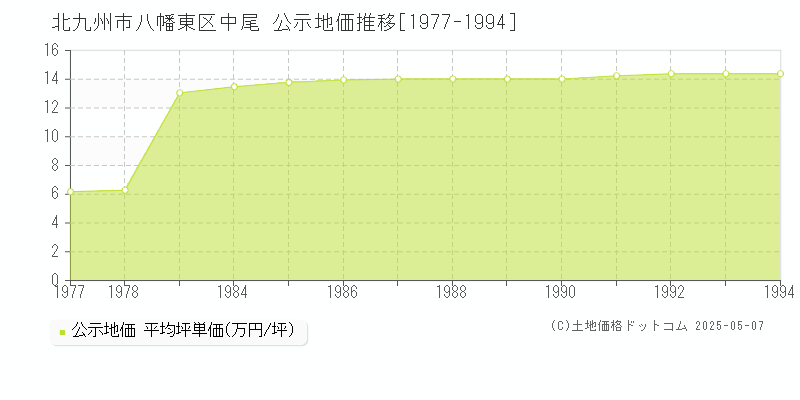 中尾(北九州市八幡東区)の公示地価推移グラフ(坪単価)[1977-1994年]
