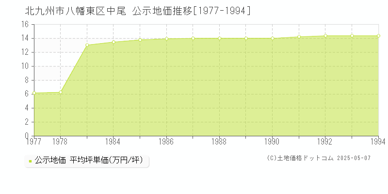 北九州市八幡東区中尾の地価公示推移グラフ 