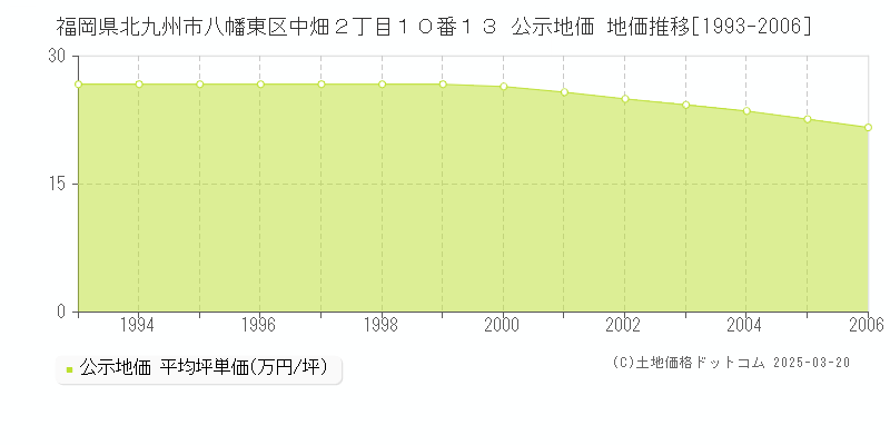 福岡県北九州市八幡東区中畑２丁目１０番１３ 公示地価 地価推移[1993-2006]