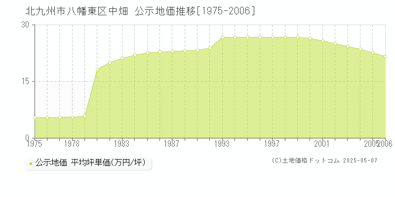 中畑(北九州市八幡東区)の公示地価推移グラフ(坪単価)[1975-2006年]