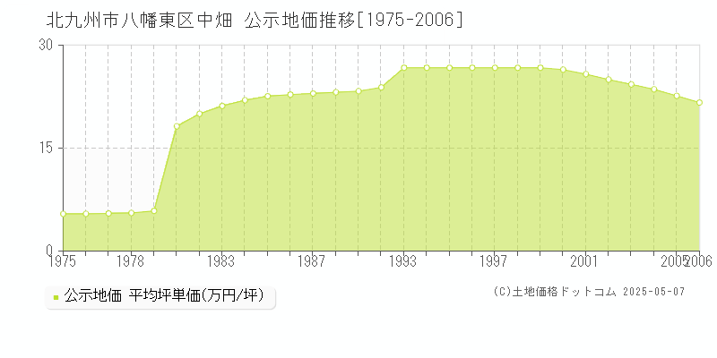 北九州市八幡東区中畑の地価公示推移グラフ 