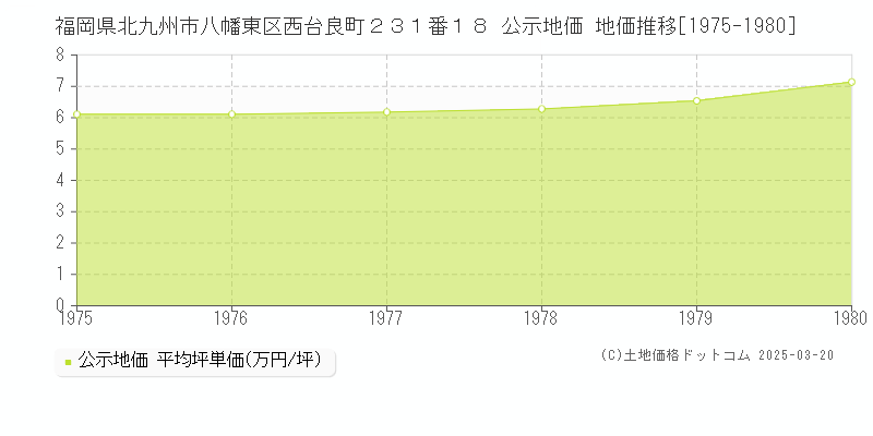 福岡県北九州市八幡東区西台良町２３１番１８ 公示地価 地価推移[1975-1980]