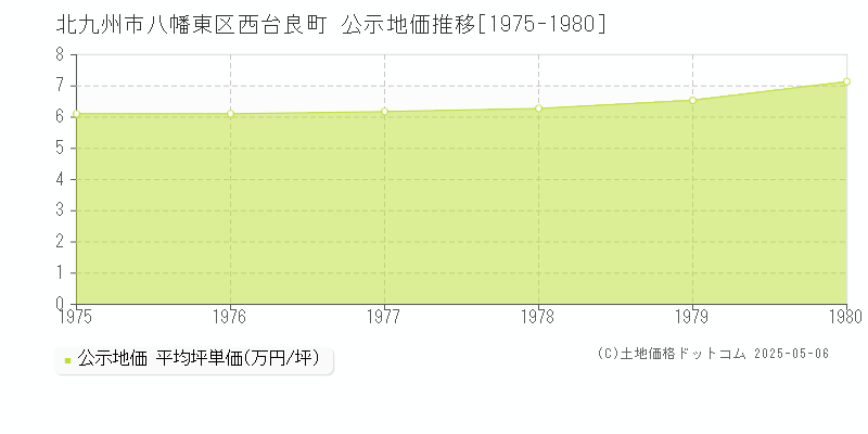 西台良町(北九州市八幡東区)の公示地価推移グラフ(坪単価)[1975-1980年]