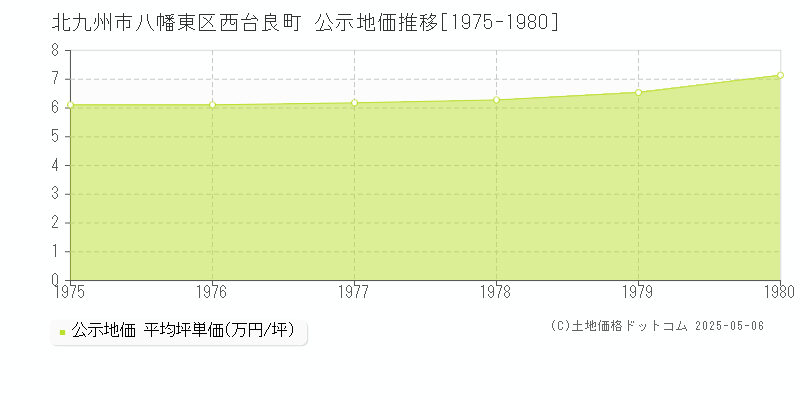 北九州市八幡東区西台良町の地価公示推移グラフ 