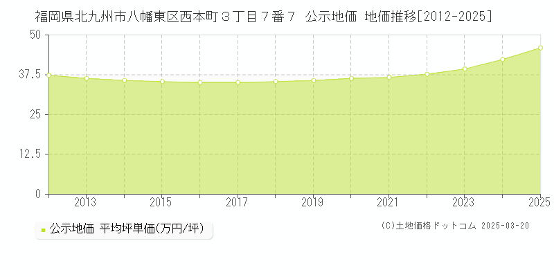 福岡県北九州市八幡東区西本町３丁目７番７ 公示地価 地価推移[2012-2025]
