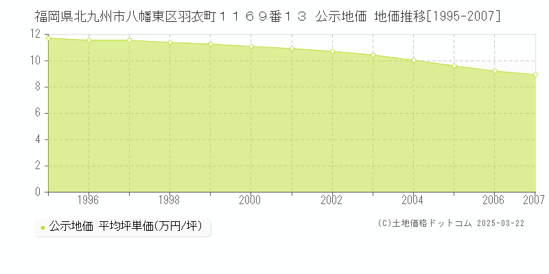 福岡県北九州市八幡東区羽衣町１１６９番１３ 公示地価 地価推移[1995-2007]
