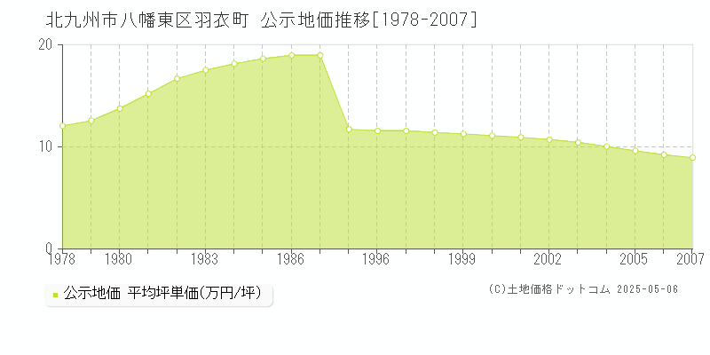 羽衣町(北九州市八幡東区)の公示地価推移グラフ(坪単価)[1978-2007年]