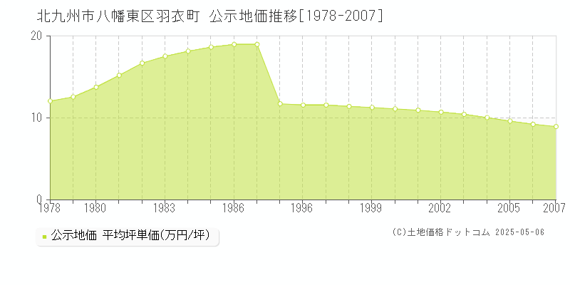 北九州市八幡東区羽衣町の地価公示推移グラフ 