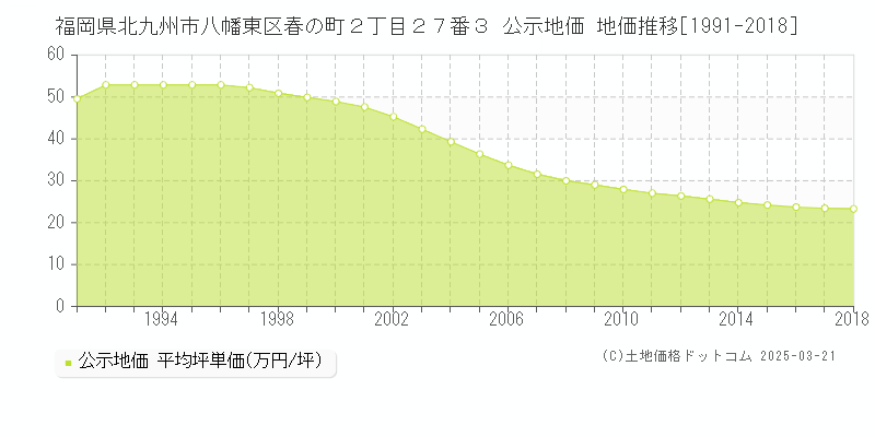 福岡県北九州市八幡東区春の町２丁目２７番３ 公示地価 地価推移[1991-2018]