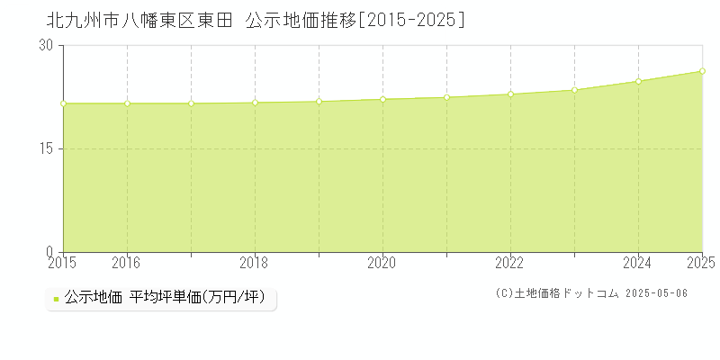 東田(北九州市八幡東区)の公示地価推移グラフ(坪単価)[2015-2025年]