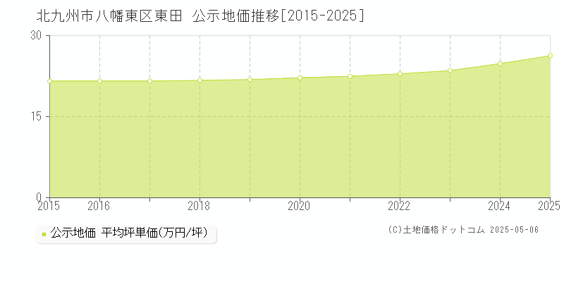 北九州市八幡東区東田の地価公示推移グラフ 