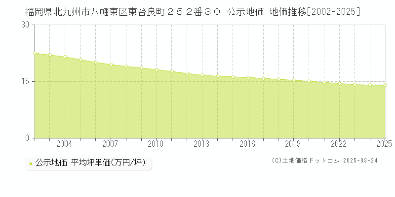福岡県北九州市八幡東区東台良町２５２番３０ 公示地価 地価推移[2002-2025]