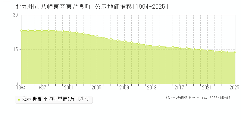 東台良町(北九州市八幡東区)の公示地価推移グラフ(坪単価)[1994-2025年]