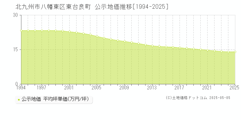 北九州市八幡東区東台良町の地価公示推移グラフ 