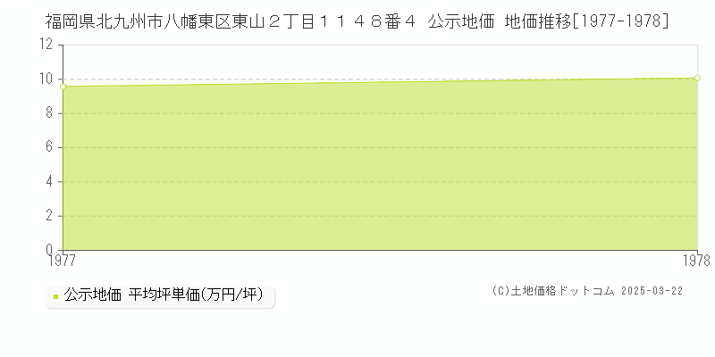 福岡県北九州市八幡東区東山２丁目１１４８番４ 公示地価 地価推移[1977-1978]