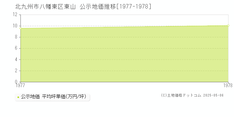 東山(北九州市八幡東区)の公示地価推移グラフ(坪単価)[1977-1978年]