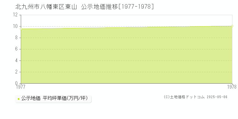 北九州市八幡東区東山の地価公示推移グラフ 