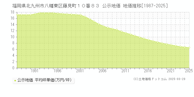 福岡県北九州市八幡東区藤見町１０番８３ 公示地価 地価推移[1987-2025]