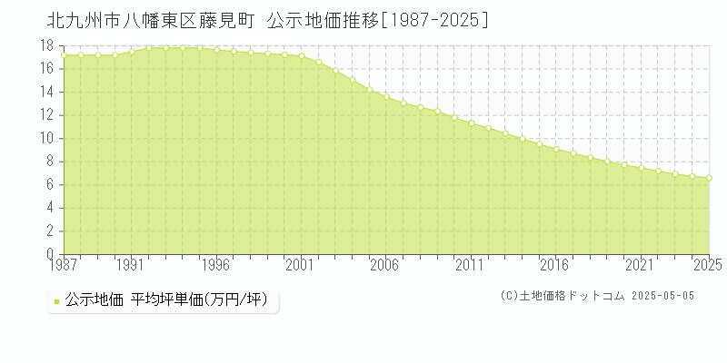 藤見町(北九州市八幡東区)の公示地価推移グラフ(坪単価)[1987-2025年]