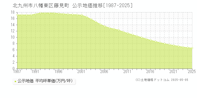 北九州市八幡東区藤見町の地価公示推移グラフ 