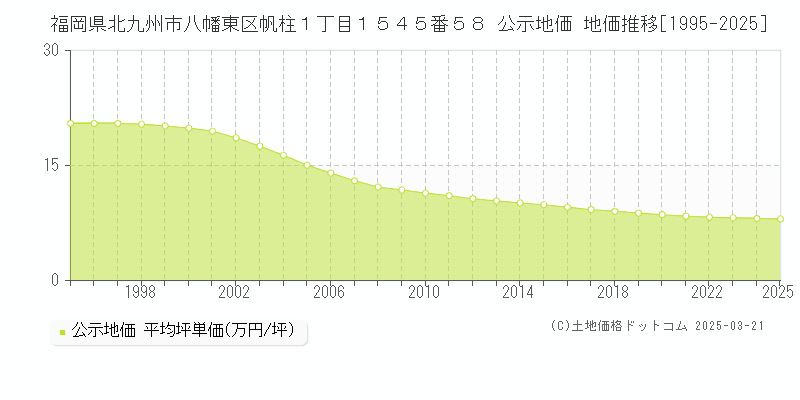 福岡県北九州市八幡東区帆柱１丁目１５４５番５８ 公示地価 地価推移[1995-2025]