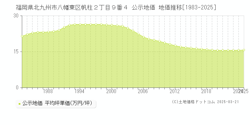 福岡県北九州市八幡東区帆柱２丁目９番４ 公示地価 地価推移[1983-2025]