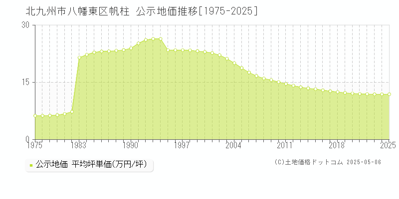 帆柱(北九州市八幡東区)の公示地価推移グラフ(坪単価)[1975-2025年]