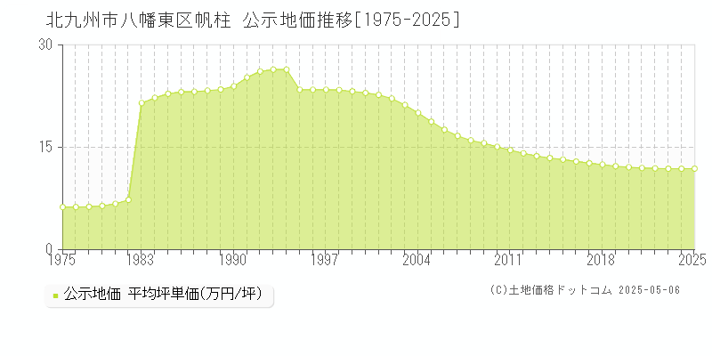 北九州市八幡東区帆柱の地価公示推移グラフ 