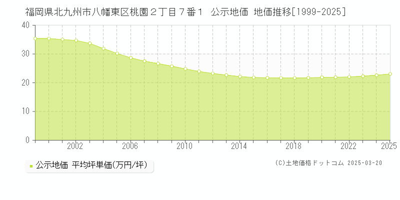福岡県北九州市八幡東区桃園２丁目７番１ 公示地価 地価推移[1999-2025]