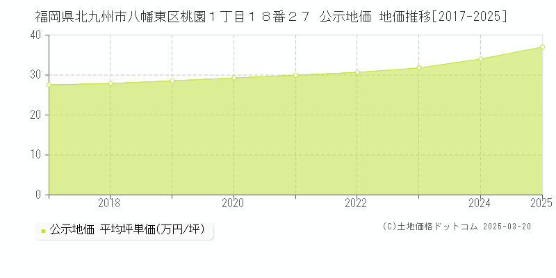 福岡県北九州市八幡東区桃園１丁目１８番２７ 公示地価 地価推移[2017-2025]