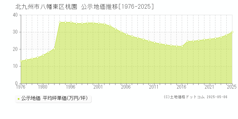 桃園(北九州市八幡東区)の公示地価推移グラフ(坪単価)[1976-2025年]