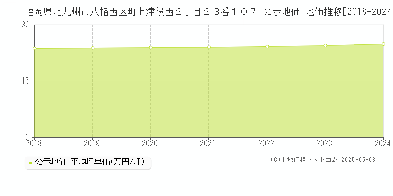 福岡県北九州市八幡西区町上津役西２丁目２３番１０７ 公示地価 地価推移[2018-2024]