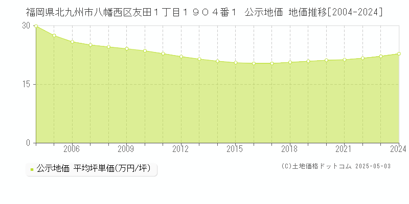 福岡県北九州市八幡西区友田１丁目１９０４番１ 公示地価 地価推移[2004-2024]