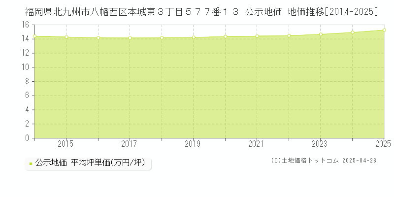 福岡県北九州市八幡西区本城東３丁目５７７番１３ 公示地価 地価推移[2014-2025]