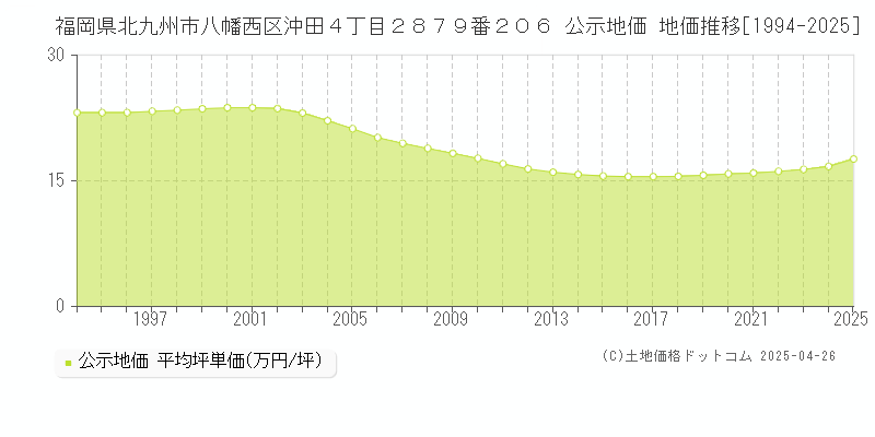 福岡県北九州市八幡西区沖田４丁目２８７９番２０６ 公示地価 地価推移[1994-2025]
