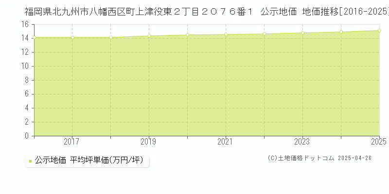 福岡県北九州市八幡西区町上津役東２丁目２０７６番１ 公示地価 地価推移[2016-2025]