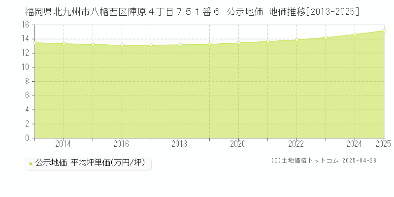 福岡県北九州市八幡西区陣原４丁目７５１番６ 公示地価 地価推移[2013-2025]