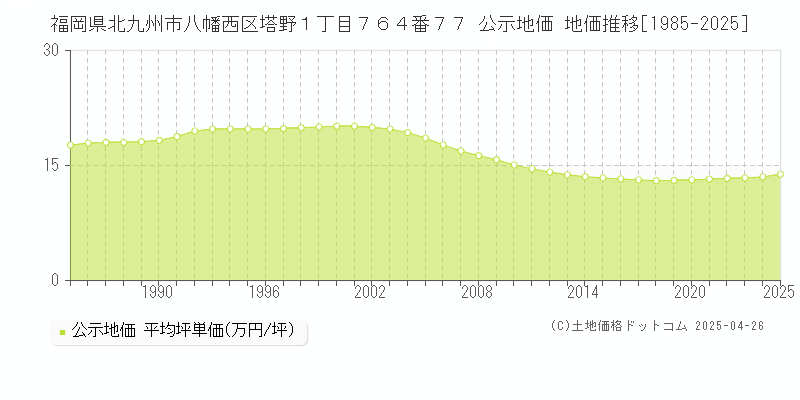 福岡県北九州市八幡西区塔野１丁目７６４番７７ 公示地価 地価推移[1985-2025]