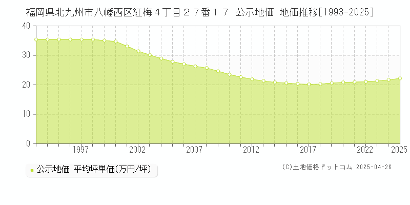 福岡県北九州市八幡西区紅梅４丁目２７番１７ 公示地価 地価推移[1993-2025]