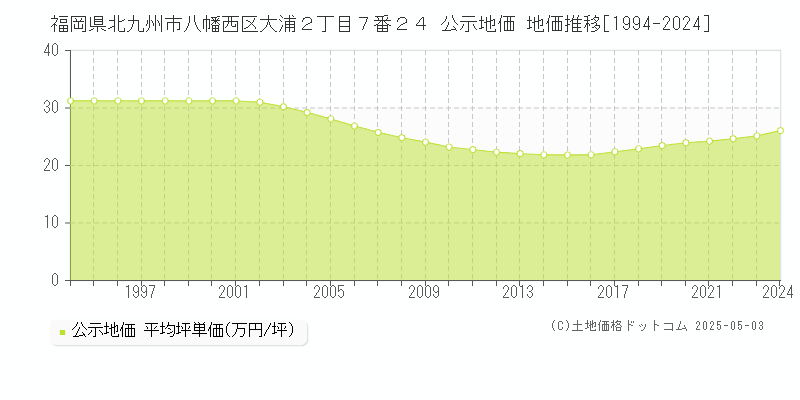 福岡県北九州市八幡西区大浦２丁目７番２４ 公示地価 地価推移[1994-2024]