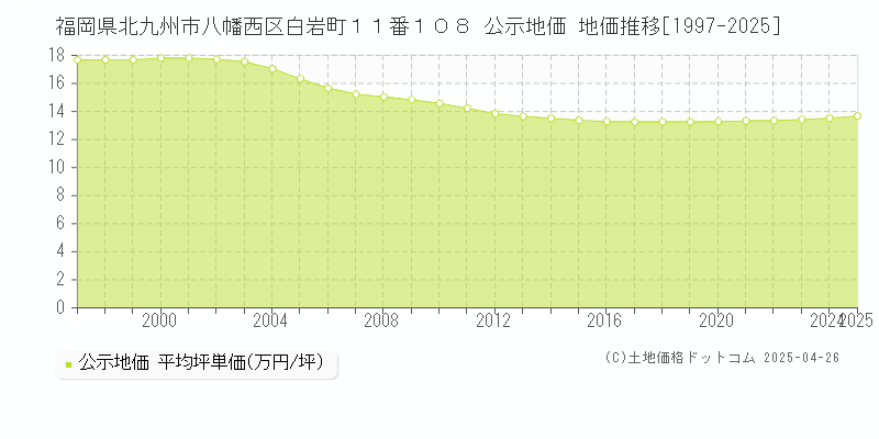 福岡県北九州市八幡西区白岩町１１番１０８ 公示地価 地価推移[1997-2025]