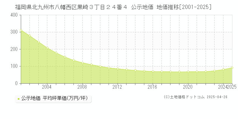 福岡県北九州市八幡西区黒崎３丁目２４番４ 公示地価 地価推移[2001-2025]