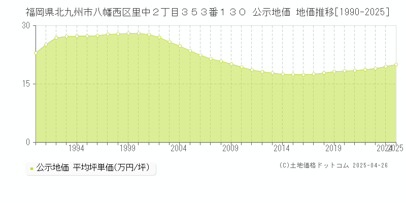 福岡県北九州市八幡西区里中２丁目３５３番１３０ 公示地価 地価推移[1990-2025]